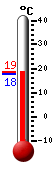 Currently: 18.4, Max: 18.4, Min: 17.6